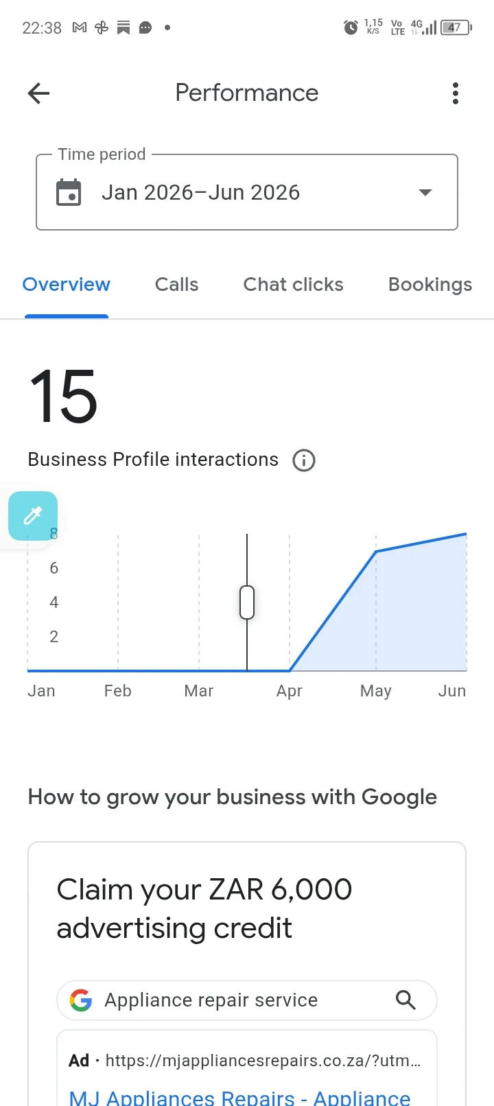 Graph of MJ Appliances Repairs profile interactions climbing from April to June 2026