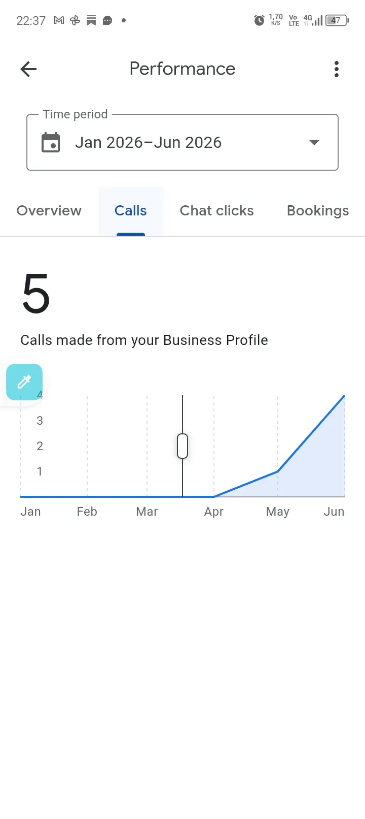 Five direct calls to MJ Appliances Repairs from its Google profile, April to June 2026